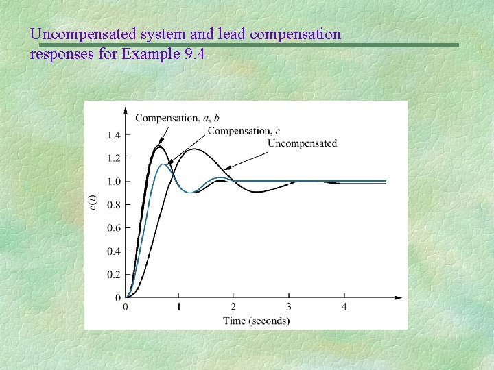 Uncompensated system and lead compensation responses for Example 9. 4 