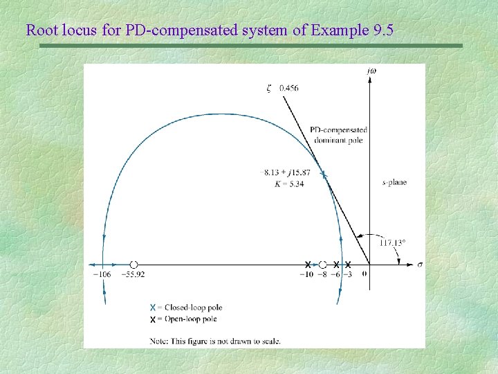 Root locus for PD-compensated system of Example 9. 5 