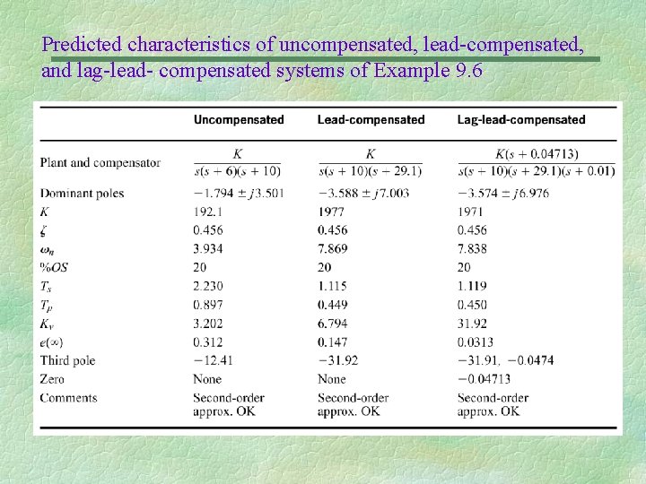 Predicted characteristics of uncompensated, lead-compensated, and lag-lead- compensated systems of Example 9. 6 