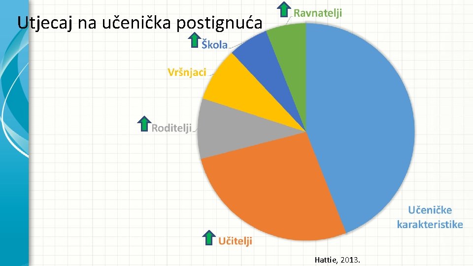 Utjecaj na učenička postignuća Hattie, 2013. 