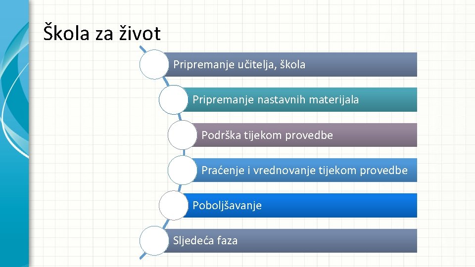 Škola za život Pripremanje učitelja, škola Pripremanje nastavnih materijala Podrška tijekom provedbe Praćenje i