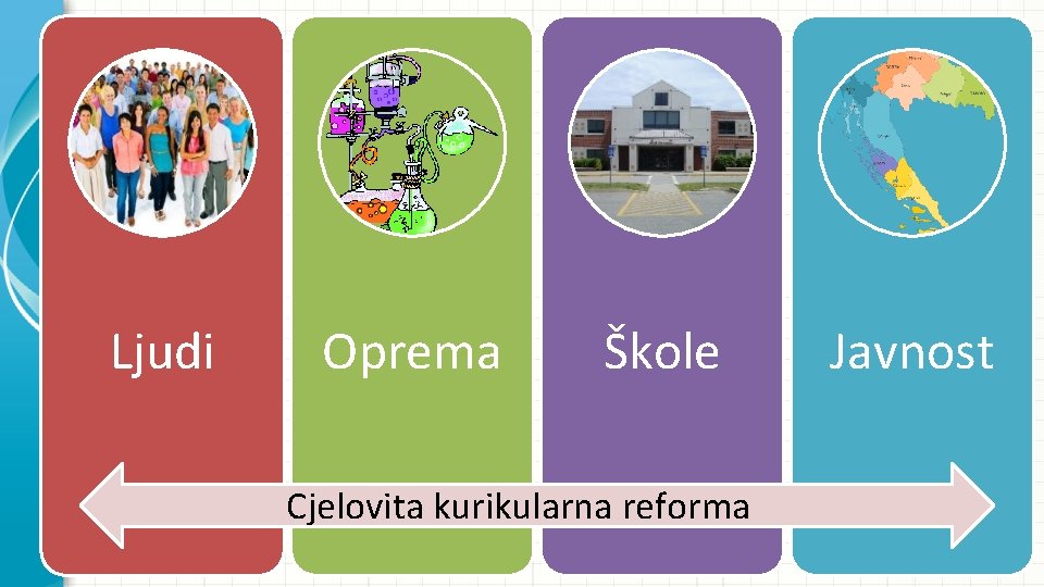 Ljudi Oprema Škole Cjelovita kurikularna reforma Javnost 