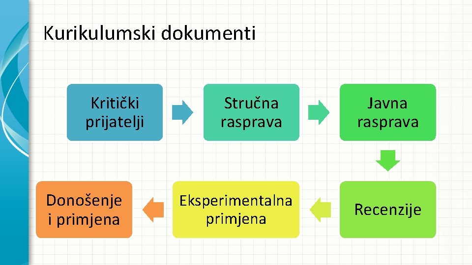 Kurikulumski dokumenti Kritički prijatelji Donošenje i primjena Stručna rasprava Eksperimentalna primjena Javna rasprava Recenzije