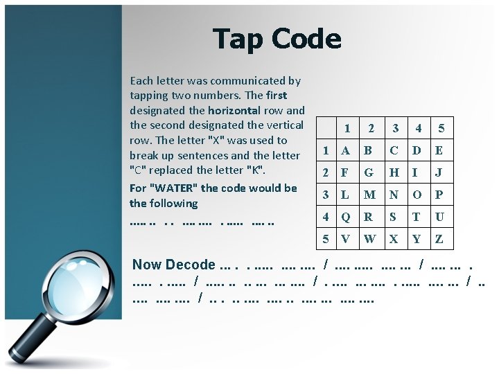 Tap Code Each letter was communicated by tapping two numbers. The first designated the