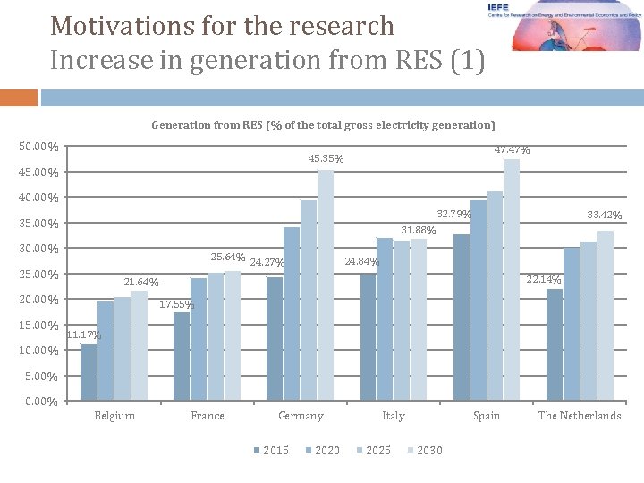 Motivations for the research Increase in generation from RES (1) Generation from RES (%