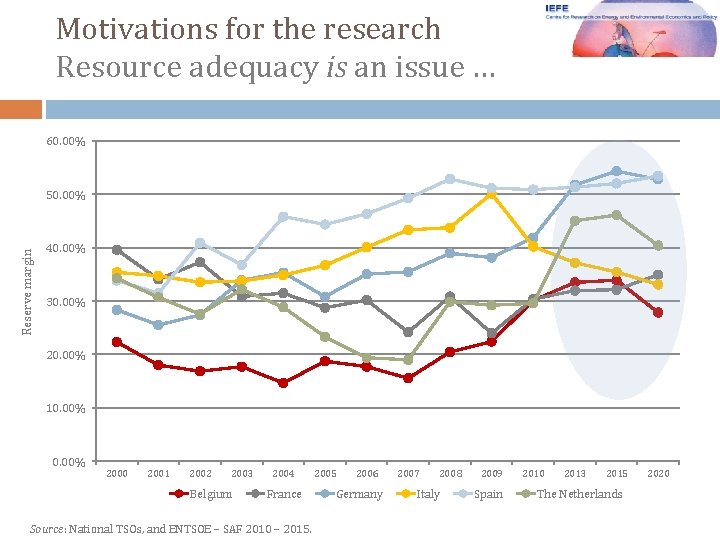Motivations for the research Resource adequacy is an issue … 60. 00% Reserve margin