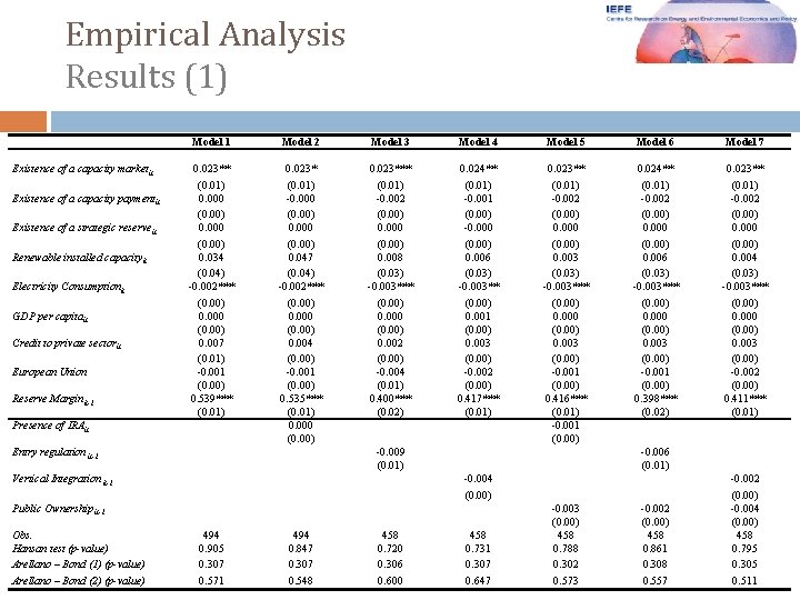 Empirical Analysis Results (1) Existence of a capacity market it Existence of a capacity