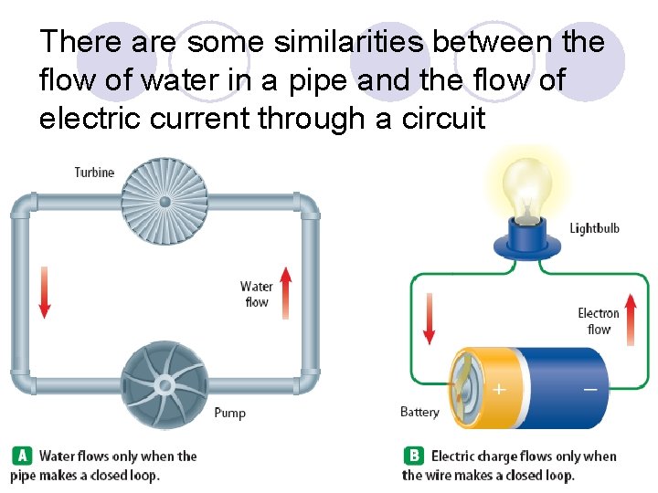 There are some similarities between the flow of water in a pipe and the