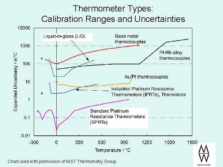 Thermometer Types: Calibration Ranges and Uncertainties Chart used with permission of NIST Thermometry Group