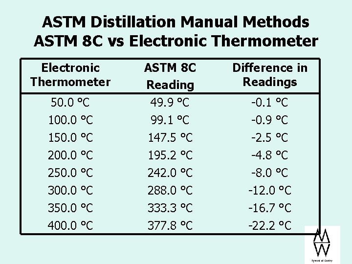 ASTM Distillation Manual Methods ASTM 8 C vs Electronic Thermometer Difference in Readings 50.