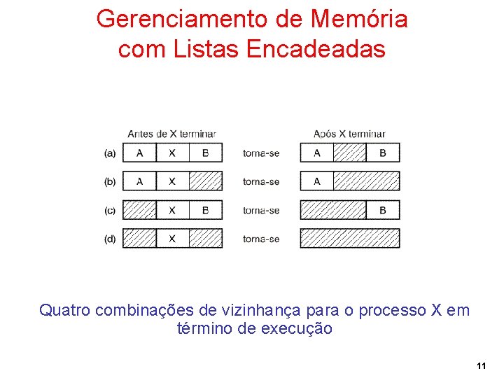 Gerenciamento de Memória com Listas Encadeadas Quatro combinações de vizinhança para o processo X