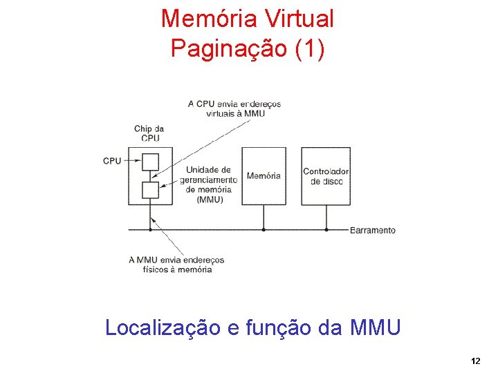 Memória Virtual Paginação (1) Localização e função da MMU 12 