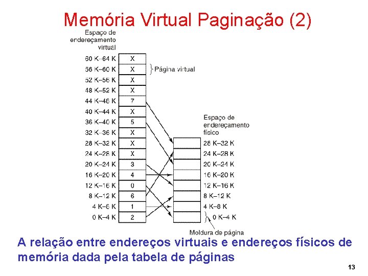 Memória Virtual Paginação (2) A relação entre endereços virtuais e endereços físicos de memória