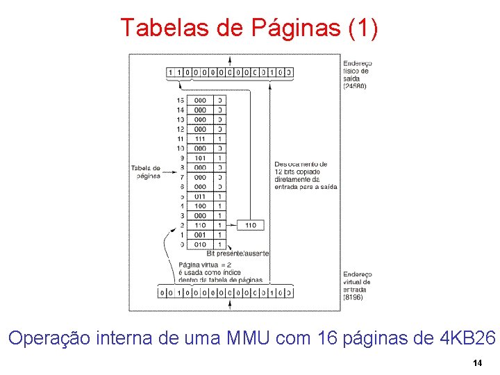 Tabelas de Páginas (1) Operação interna de uma MMU com 16 páginas de 4