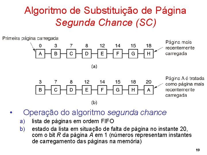 Algoritmo de Substituição de Página Segunda Chance (SC) • Operação do algoritmo segunda chance