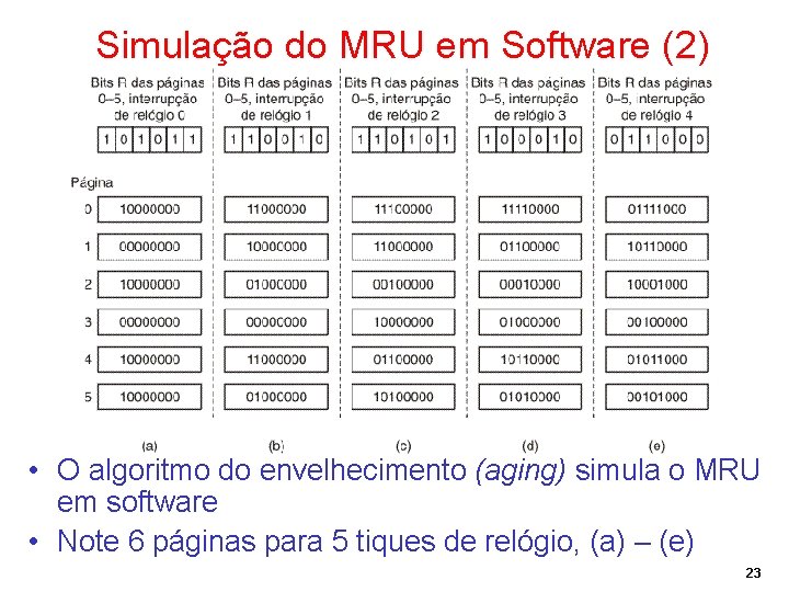 Simulação do MRU em Software (2) • O algoritmo do envelhecimento (aging) simula o