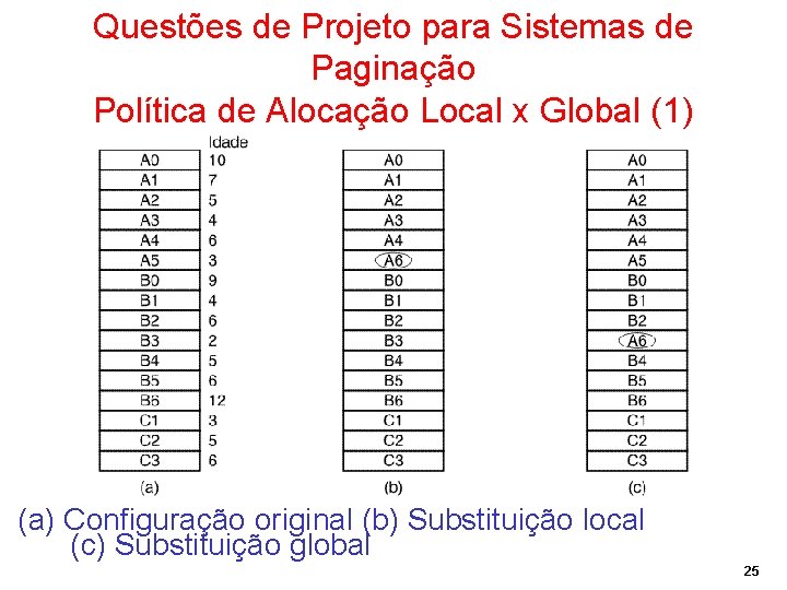Questões de Projeto para Sistemas de Paginação Política de Alocação Local x Global (1)