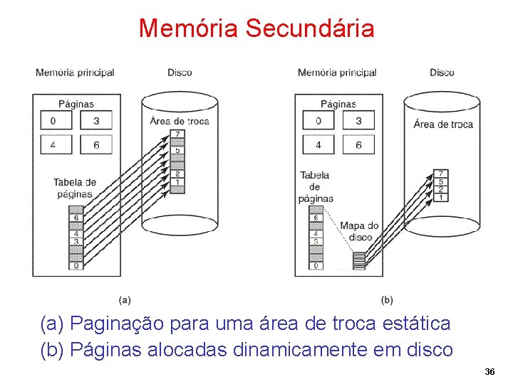 Memória Secundária (a) Paginação para uma área de troca estática (b) Páginas alocadas dinamicamente
