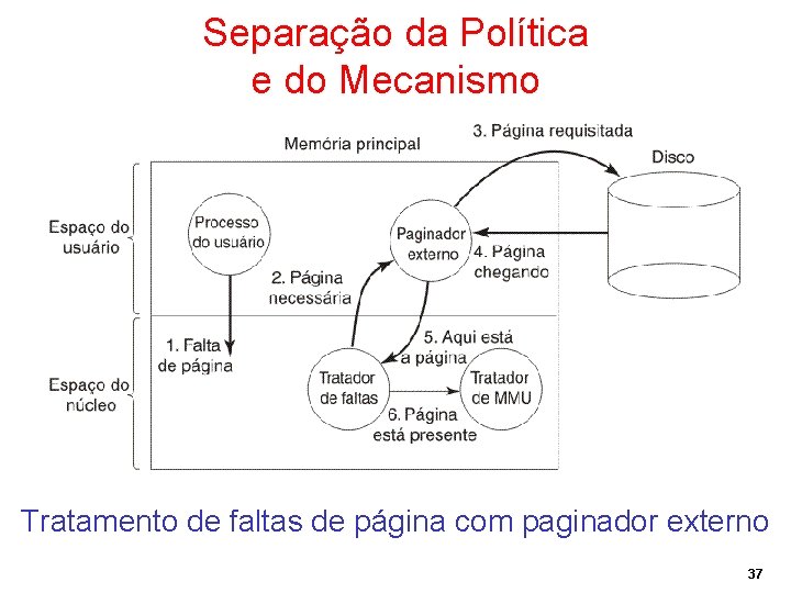 Separação da Política e do Mecanismo Tratamento de faltas de página com paginador externo