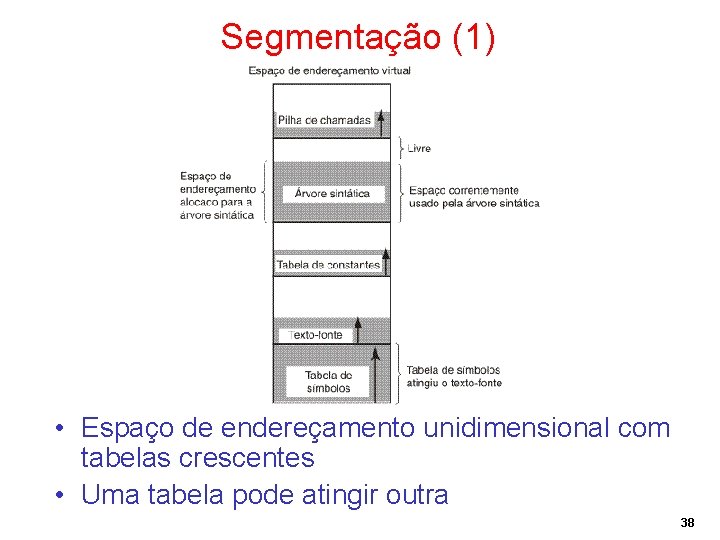 Segmentação (1) • Espaço de endereçamento unidimensional com tabelas crescentes • Uma tabela pode