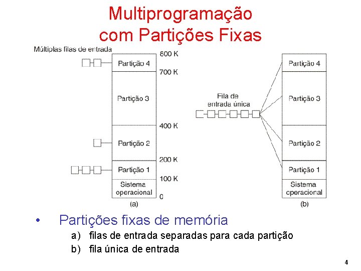 Multiprogramação com Partições Fixas • Partições fixas de memória a) filas de entrada separadas