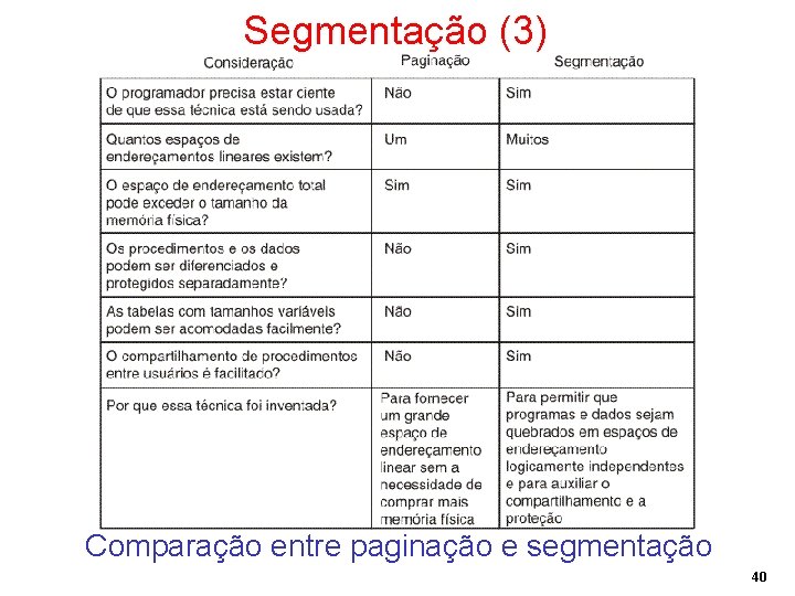 Segmentação (3) Comparação entre paginação e segmentação 40 