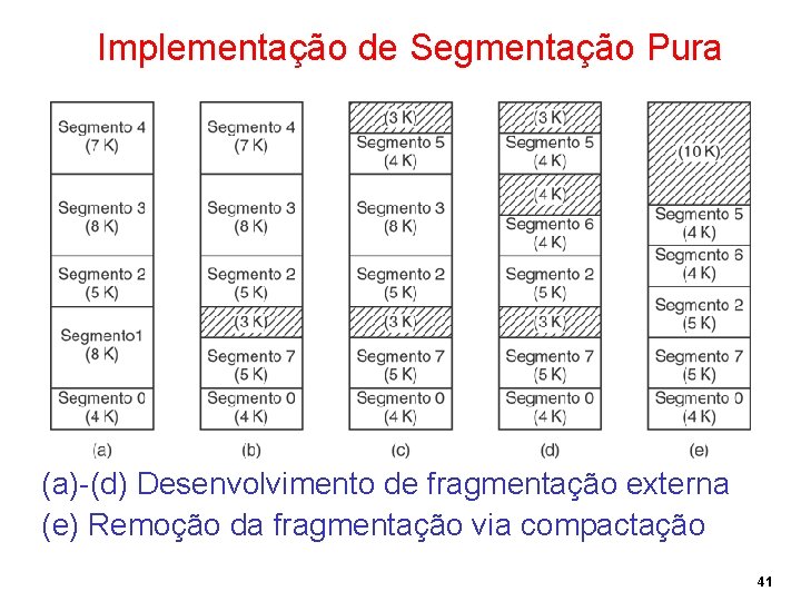 Implementação de Segmentação Pura (a)-(d) Desenvolvimento de fragmentação externa (e) Remoção da fragmentação via