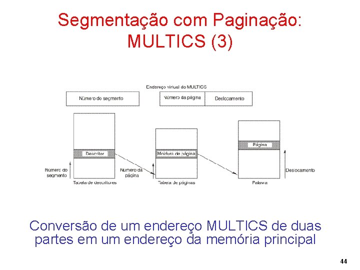 Segmentação com Paginação: MULTICS (3) Conversão de um endereço MULTICS de duas partes em