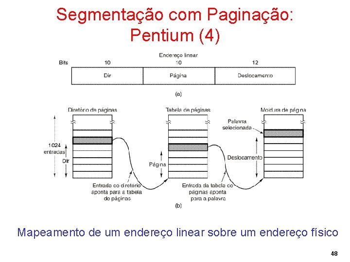 Segmentação com Paginação: Pentium (4) Mapeamento de um endereço linear sobre um endereço físico