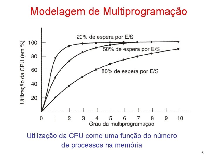 Modelagem de Multiprogramação Utilização da CPU como uma função do número de processos na