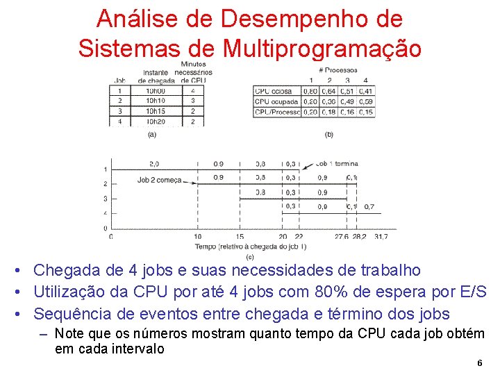 Análise de Desempenho de Sistemas de Multiprogramação • Chegada de 4 jobs e suas