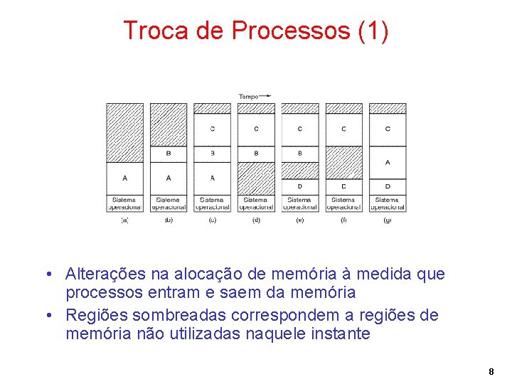 Troca de Processos (1) • Alterações na alocação de memória à medida que processos