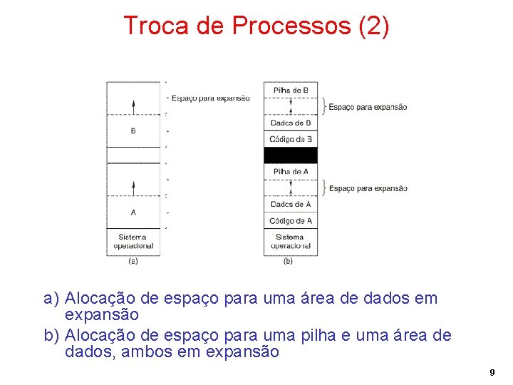 Troca de Processos (2) a) Alocação de espaço para uma área de dados em