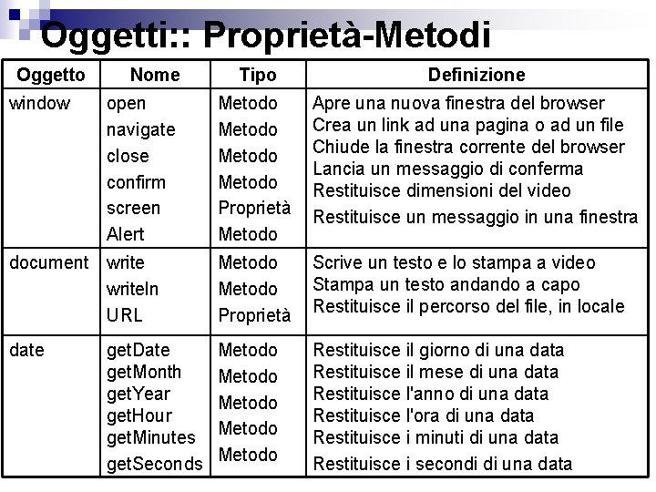 Oggetti: : Proprietà-Metodi Oggetto Tipo Definizione Metodo Proprietà Metodo Apre una nuova finestra del