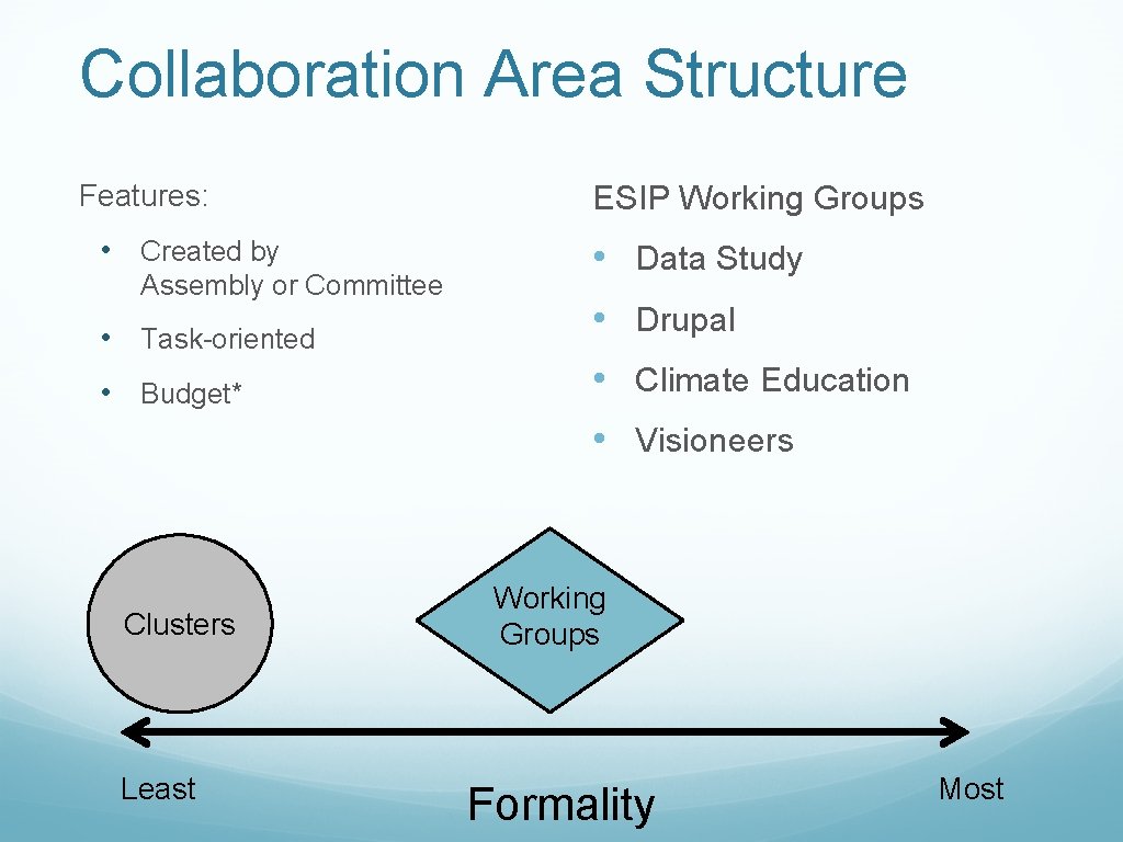 Collaboration Area Structure Features: • Created by Assembly or Committee • Task-oriented • Budget*