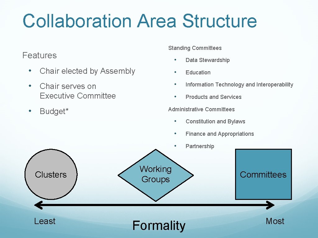 Collaboration Area Structure Standing Committees Features • Data Stewardship • Chair elected by Assembly