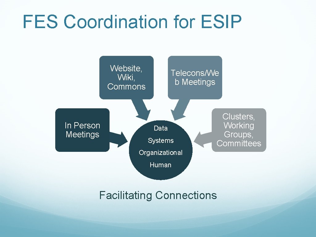 FES Coordination for ESIP Website, Wiki, Commons In Person Meetings Telecons/We b Meetings Data