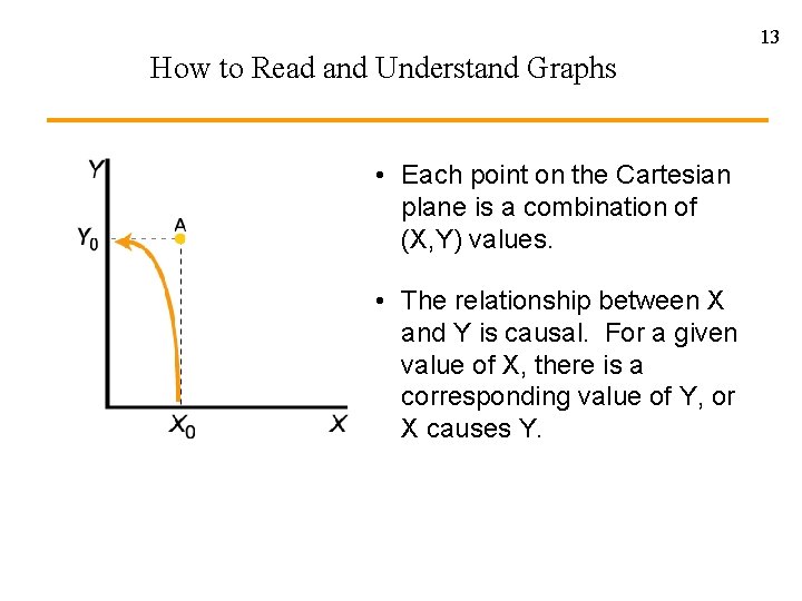 13 How to Read and Understand Graphs • Each point on the Cartesian plane 13 How to Read and Understand Graphs • Each point on the Cartesian plane