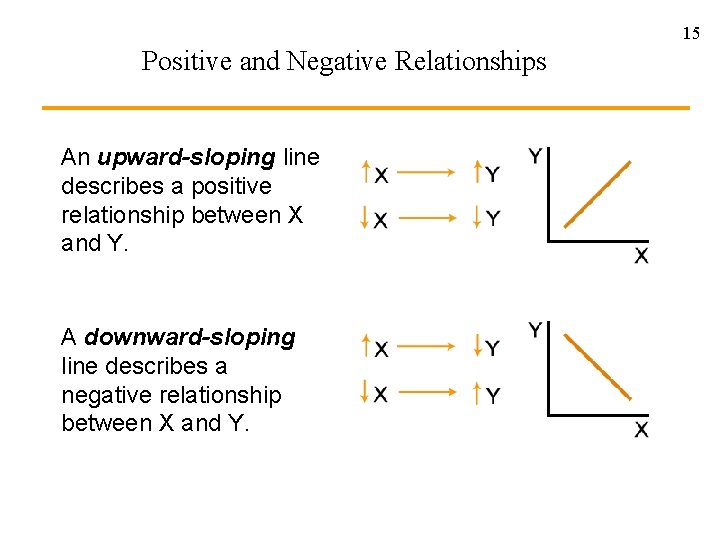 15 Positive and Negative Relationships An upward-sloping line describes a positive relationship between X 15 Positive and Negative Relationships An upward-sloping line describes a positive relationship between X