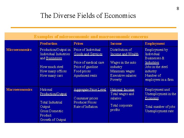 8 The Diverse Fields of Economics Examples of microeconomic and macroeconomic concerns Production Prices 8 The Diverse Fields of Economics Examples of microeconomic and macroeconomic concerns Production Prices