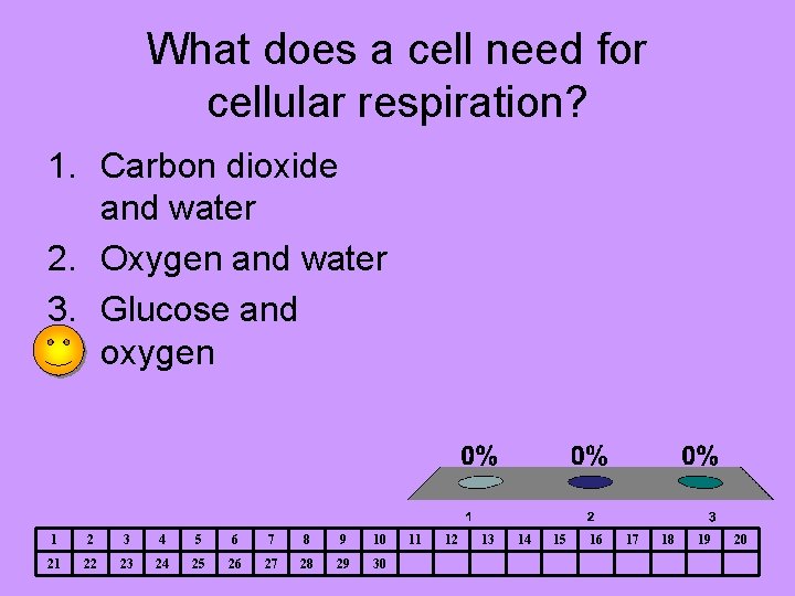 What does a cell need for cellular respiration? 1. Carbon dioxide and water 2.