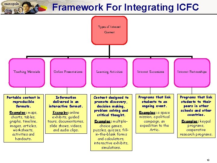 Framework For Integrating ICFC Types of Internet Content Teaching Materials Online Presentations Portable content Framework For Integrating ICFC Types of Internet Content Teaching Materials Online Presentations Portable content