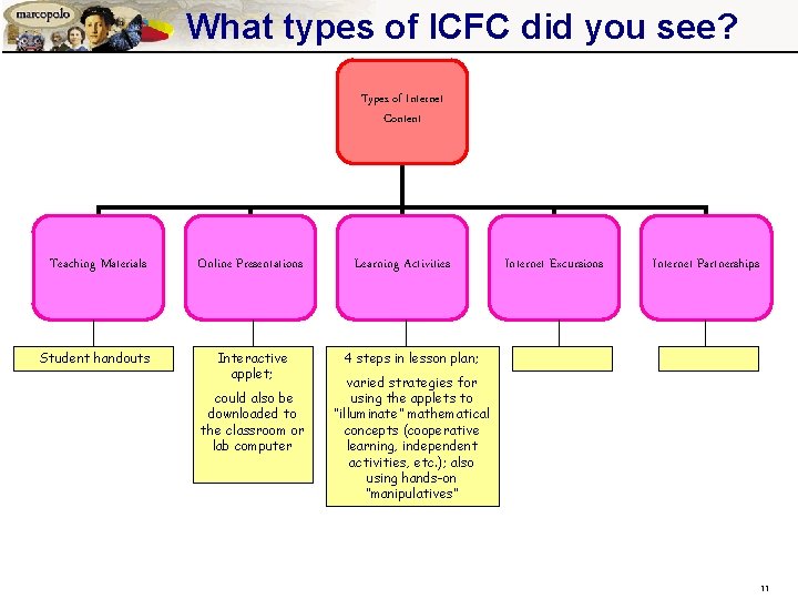 What types of ICFC did you see? Types of Internet Content Teaching Materials Online