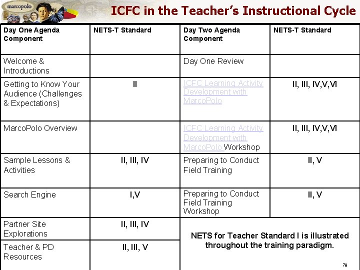 ICFC in the Teacher’s Instructional Cycle Day One Agenda Component NETS-T Standard Welcome &