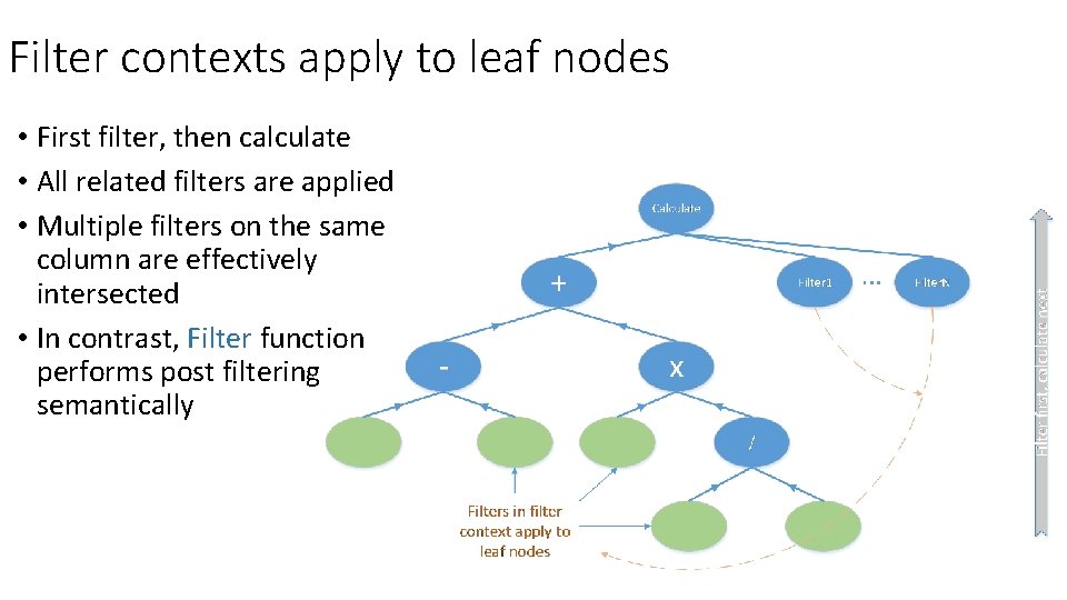 Filter contexts apply to leaf nodes • First filter, then calculate • All related