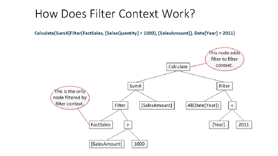 How Does Filter Context Work? Calculate(Sum. X(Filter(Fact. Sales, [Sales. Quantity] > 1000), [Sales. Amount]),