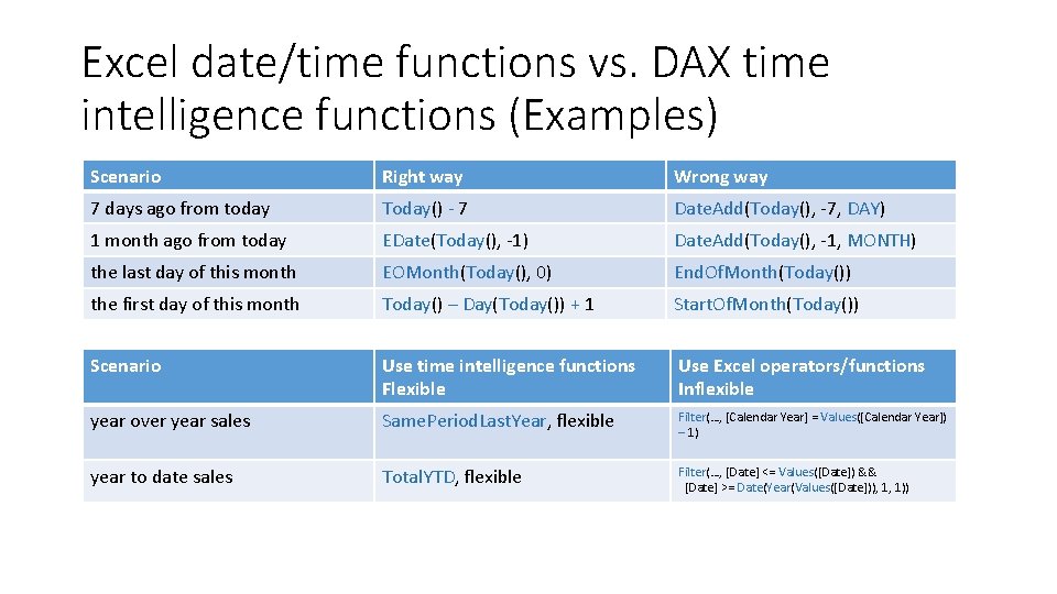 Excel date/time functions vs. DAX time intelligence functions (Examples) Scenario Right way Wrong way