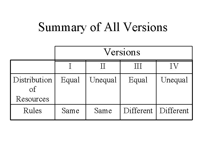 Summary of All Versions Distribution of Resources Rules I II IV Equal Unequal Same Summary of All Versions Distribution of Resources Rules I II IV Equal Unequal Same