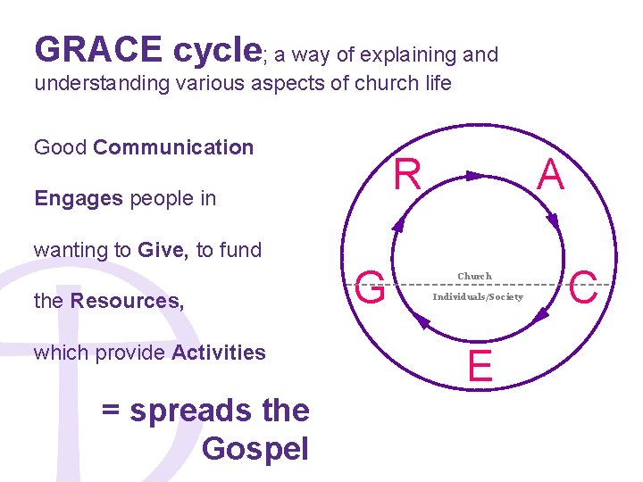 GRACE cycle; a way of explaining and understanding various aspects of church life Good