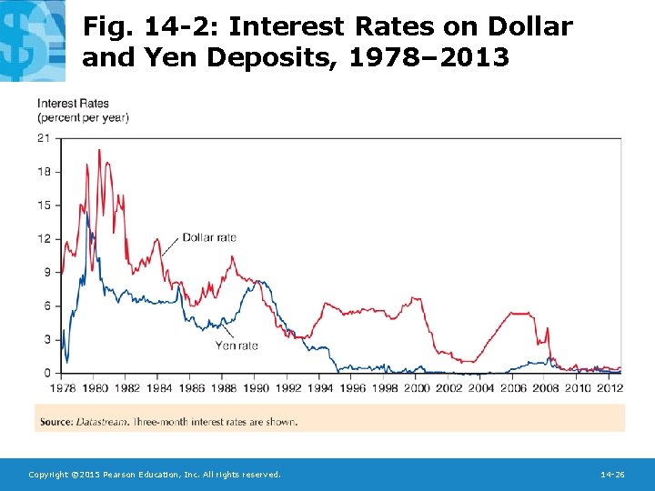 Fig. 14 -2: Interest Rates on Dollar and Yen Deposits, 1978– 2013 Copyright ©